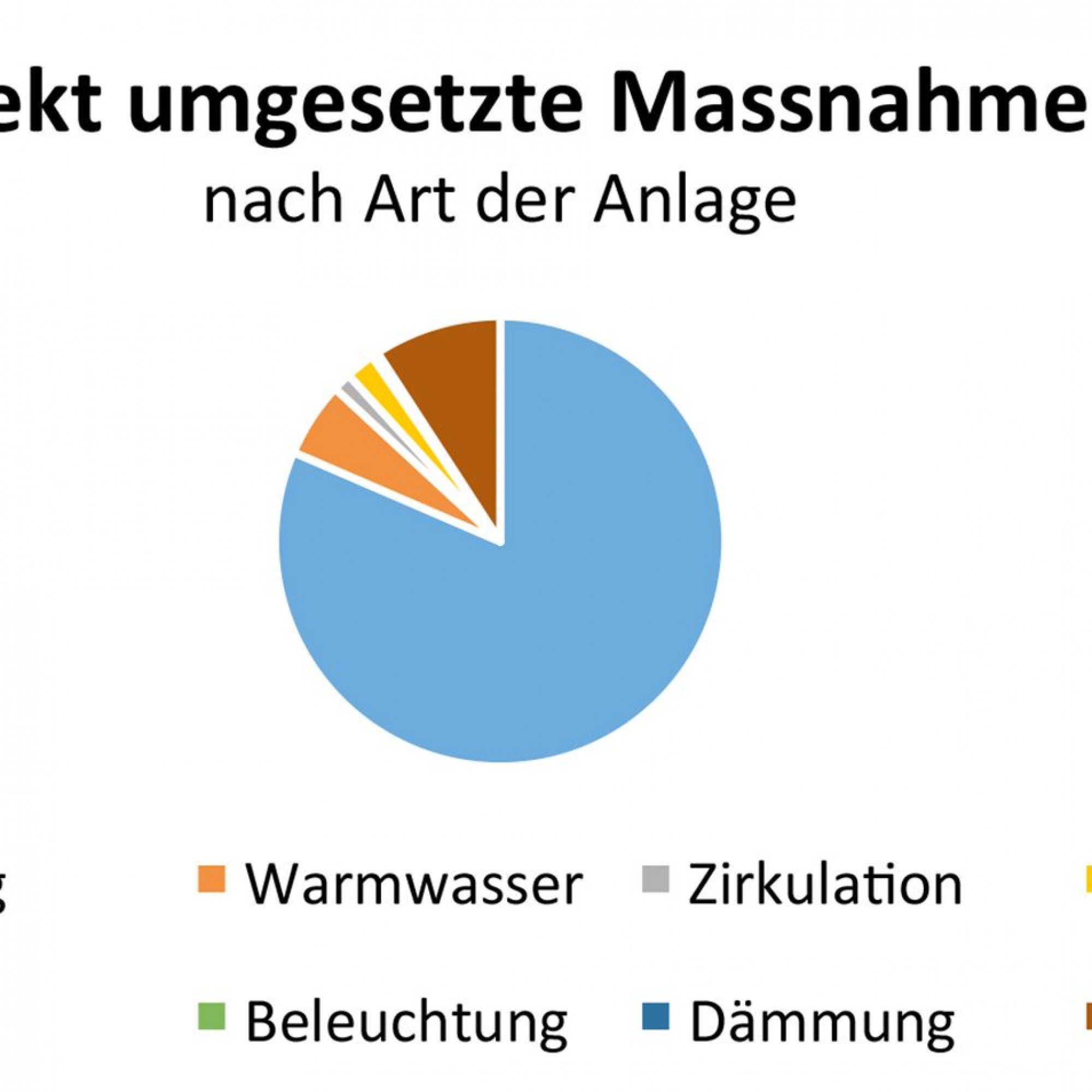 Im Zeitraum 2012 bis 2016 wurden in den 500 Liegenschaften aus dem CS-Immobilienportefeuille im Zuge der energetischen Betriebsoptimierung insgesamt gut 4100 Massnahmen umgesetzt beziehungsweise vorgeschlagen. Weit über die Hälfte der Massnahmen (gut 2700