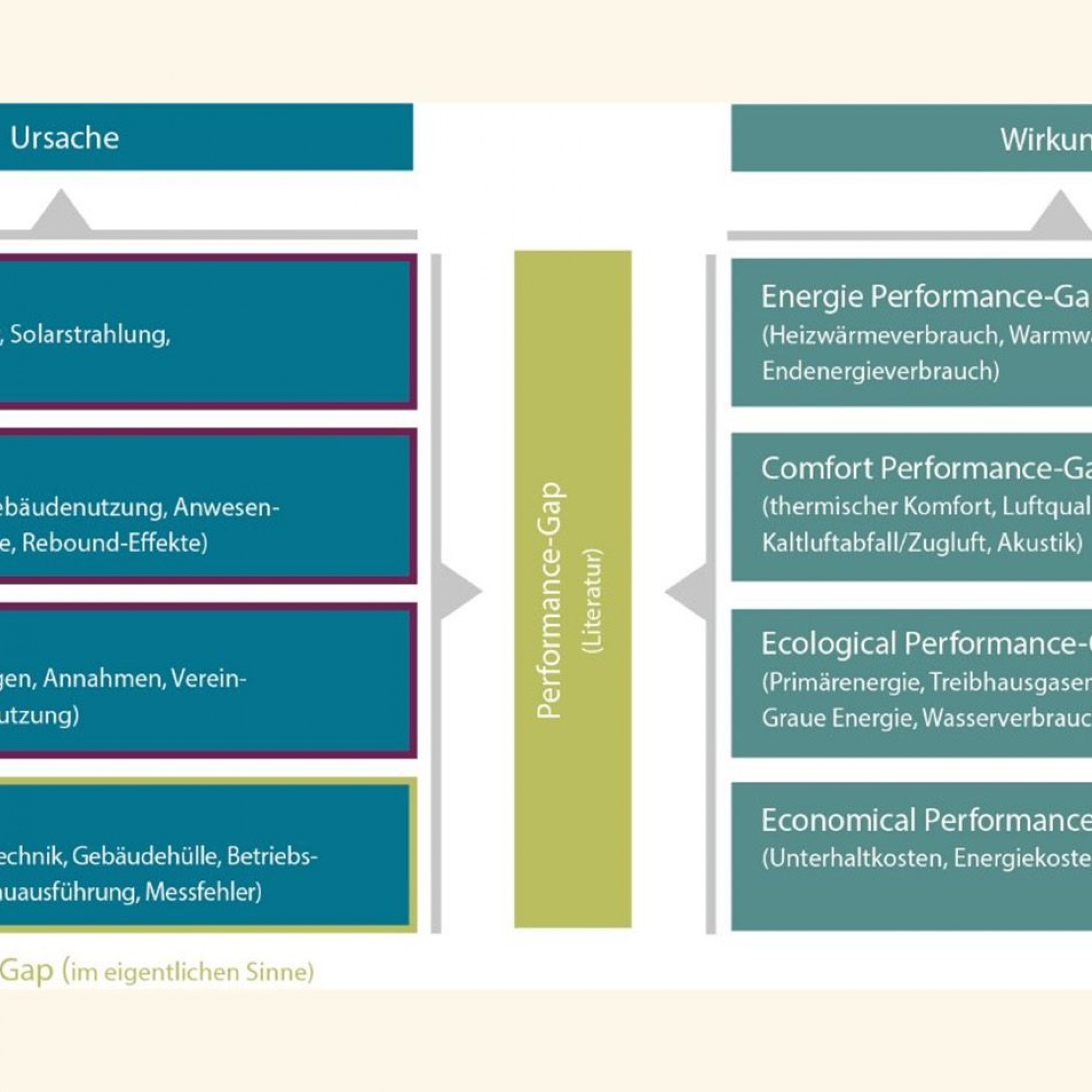Abb. 1: «Performance Gaps» sind das Resultat unterschiedlichster Faktoren, wie die Unterteilung und Spezifizierung des Begriffs zeigt.