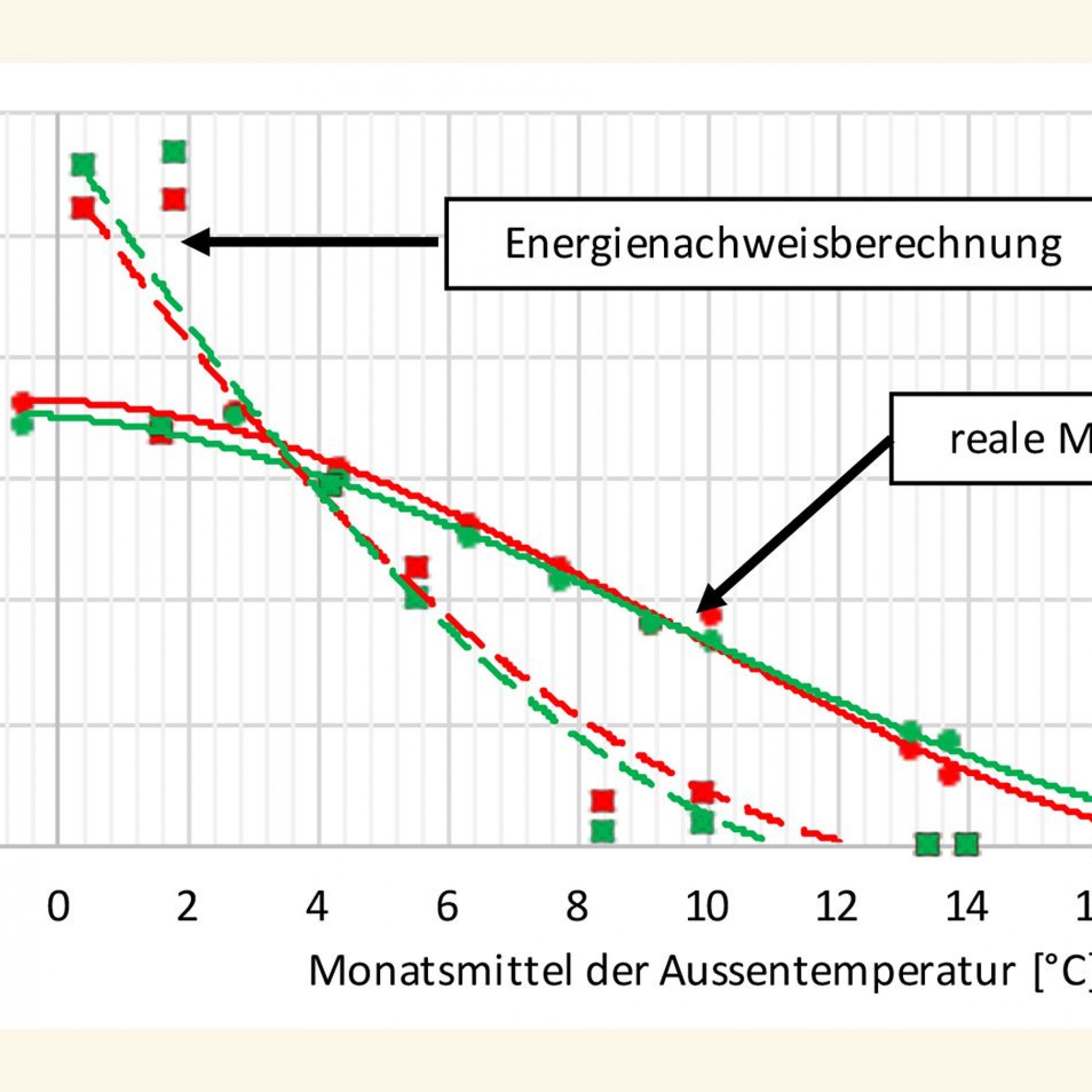 Abb. 4: Der monatliche Anteil am Heizwärmeverbrauch zur Berechnung von Standardwerten (Energienachweis) werden mit den realen Messwerten zweier im Detail untersuchter Gebäude vergleichen.
