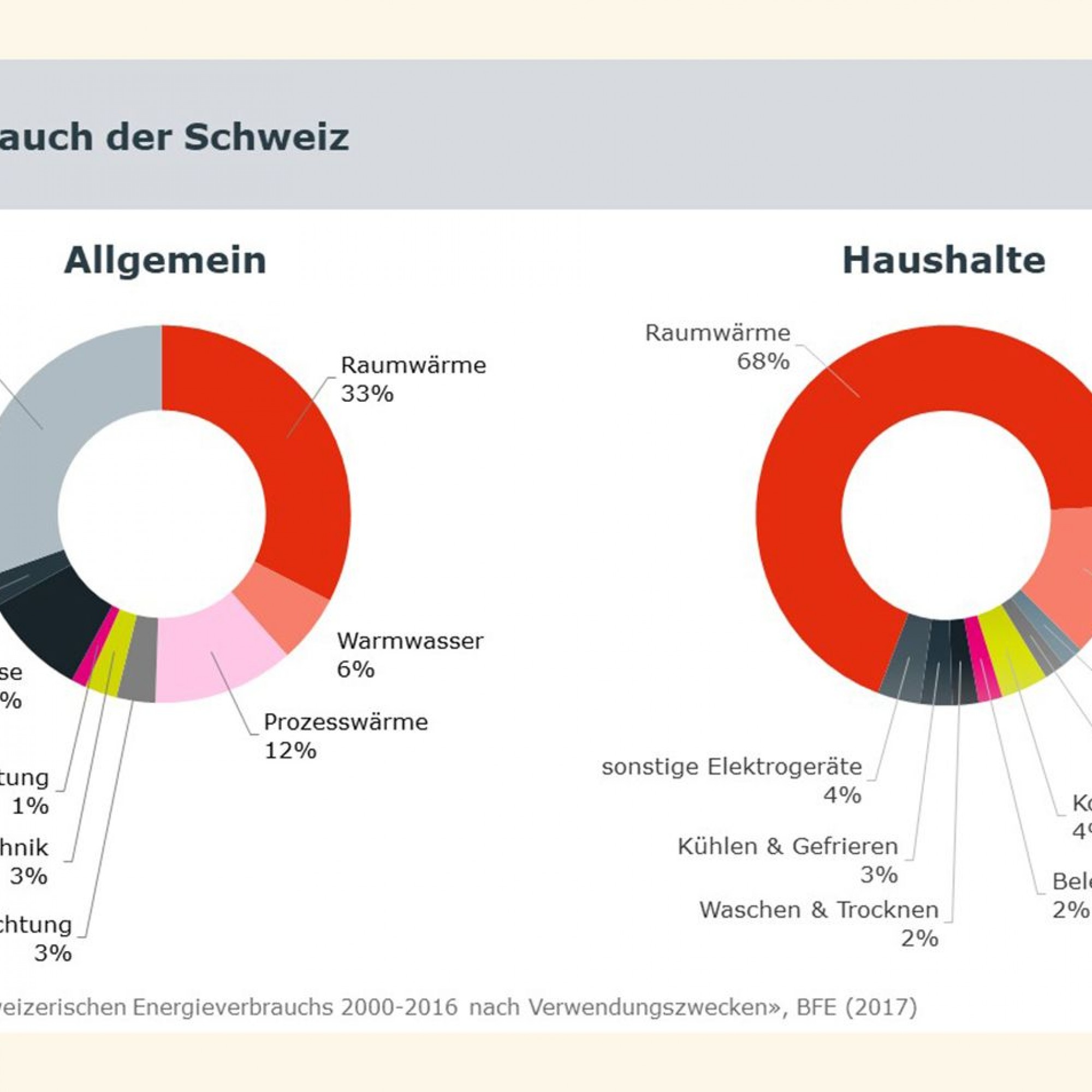 Grafik prozentualer Energieverbrauch Schweiz