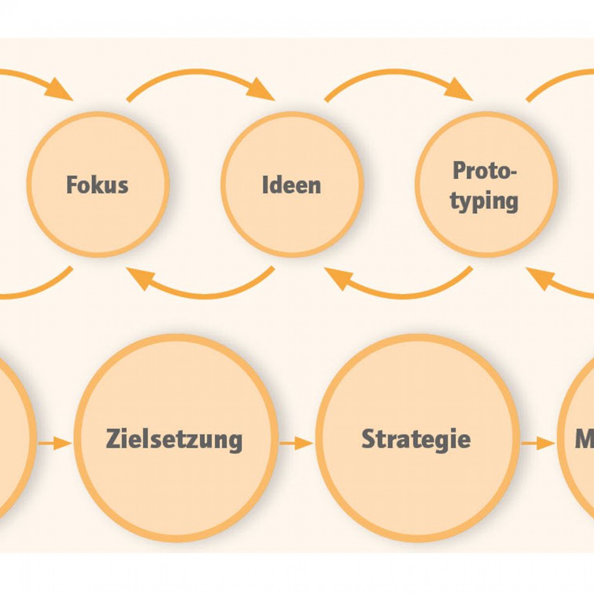 Klassische vs. bedürfniszentrierte Standortentwicklung