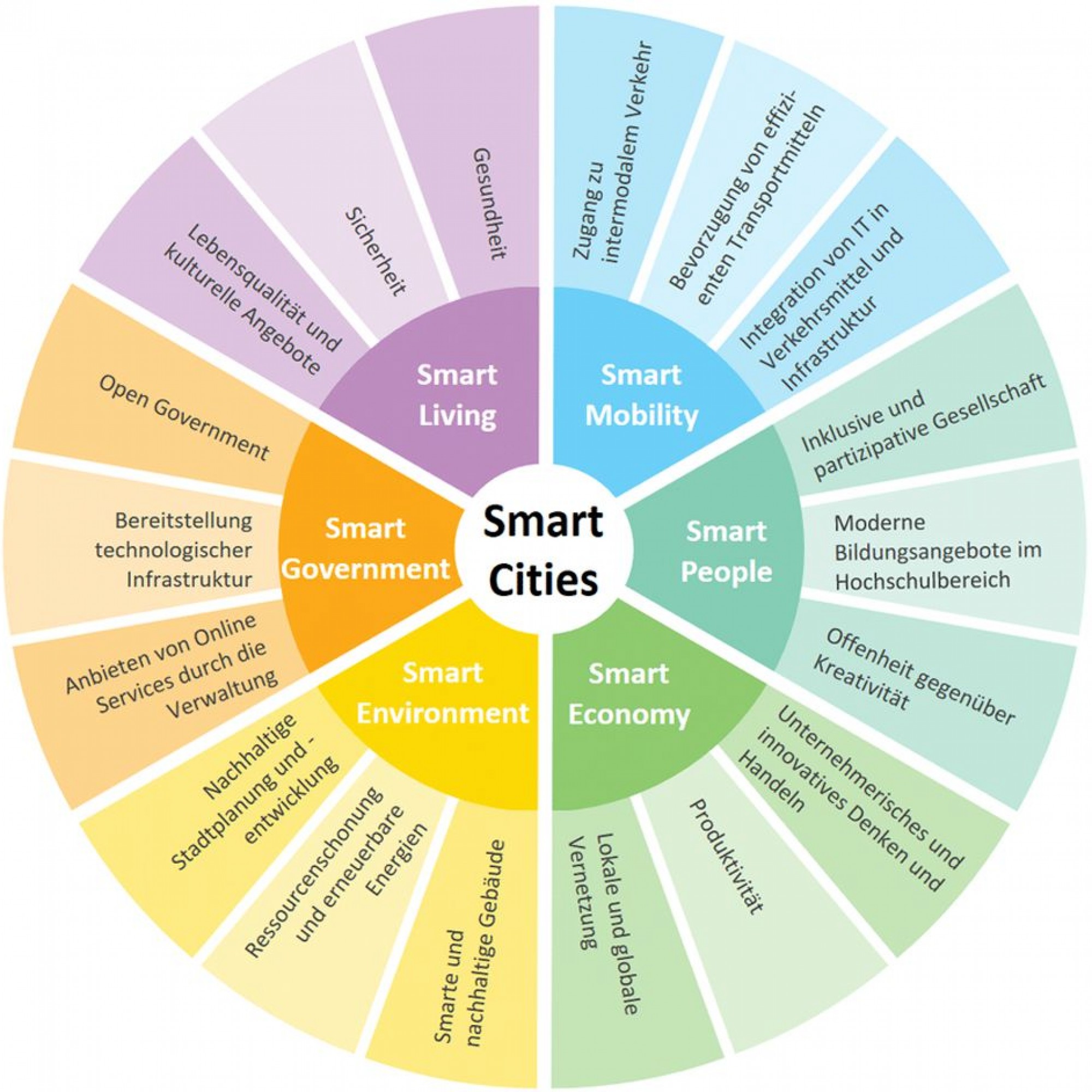 Smart City Wheel