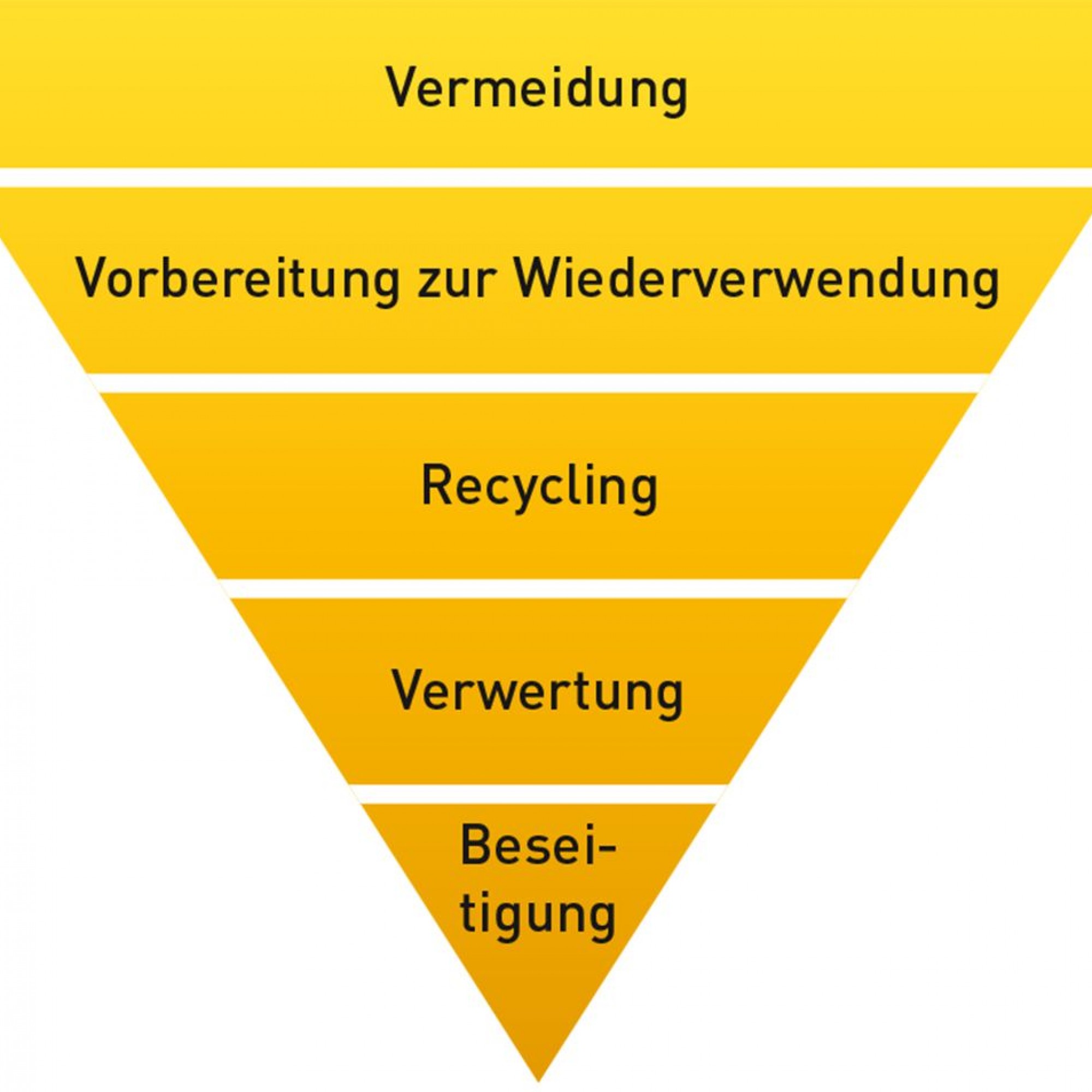 Abfallhierarchie der EU