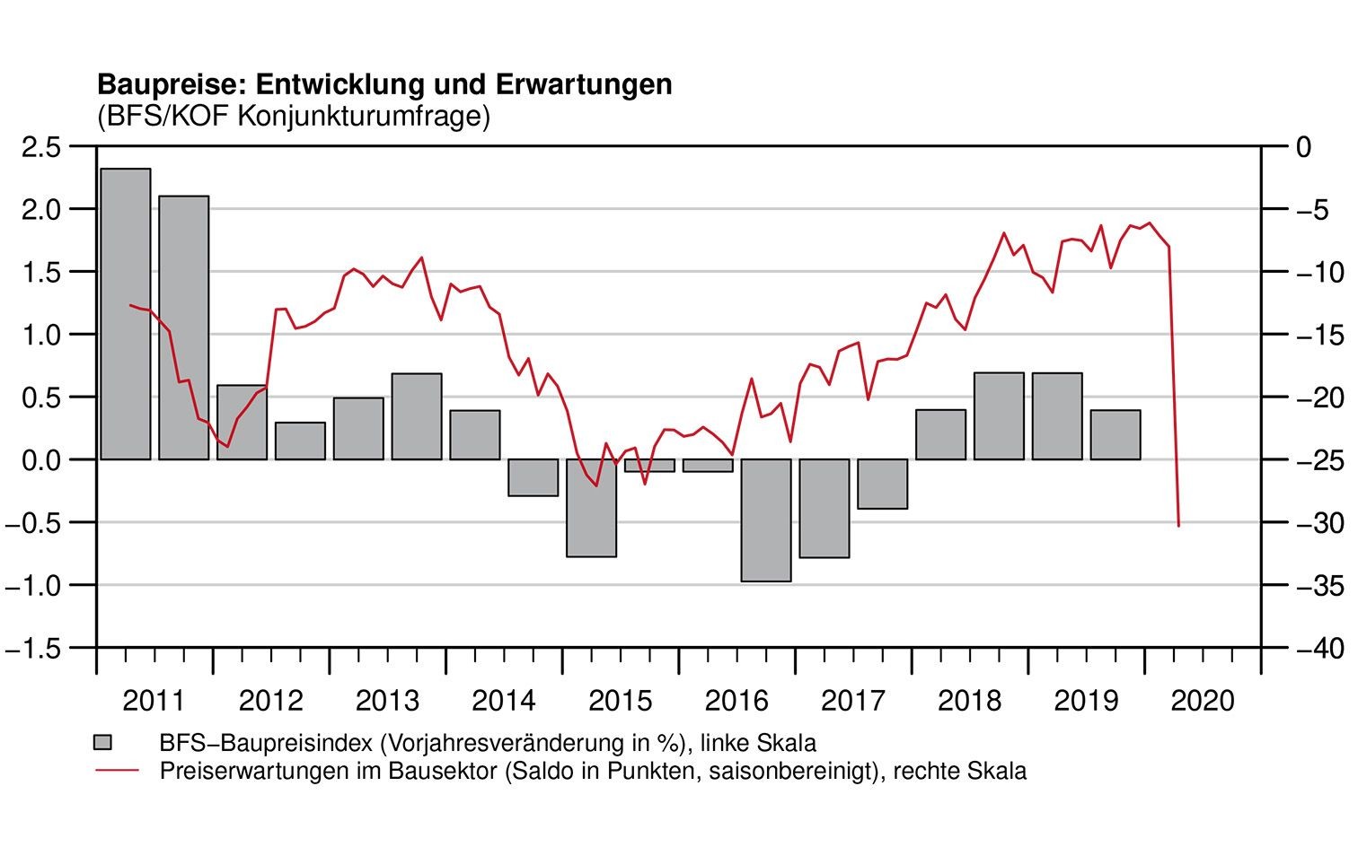 Baupreise: Entwicklung und Erwartungen