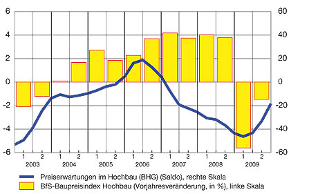 Baupreise: Entwicklungen und Erwartungen (in Prozent, resp. Saldo gemäss KOF-Konjunkturumfrage, glatte Komp.)