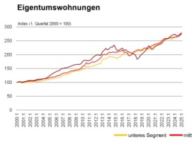 20250411_Preisentwicklung_fpre.ch