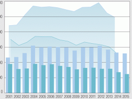 Daten und Grafik: Baublatt