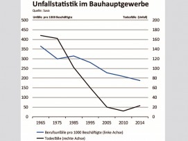 Im Vergleich zum allgemeinen Durchschnitt, ist die Unfallquote im Bau markant gesunken. (PD)