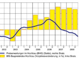 Baupreise: Entwicklung und Erwartungen (in % resp. Saldo gemäss KOF-Kojunkturumfrage, glatte Komp.)