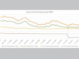 Hypothekarzins-Entwicklung seit 2009 (Grafiken: Moneypark)