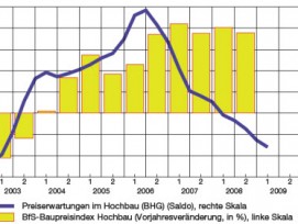 Baupreise: Entwicklung und Erwartungen (in %, resp. Saldo gemäss KOF-Kojunkturumfrage, glatte Komp.)