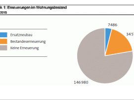 Erneuerungen im Wohnungsbestand von 2000 bis 2015 (Grafiken zvg)