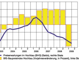 Baupreise: Entwicklung und Erwartungen (in % resp. Saldo gemäss KOF-Kojunkturumfrage, glatte Komp.)