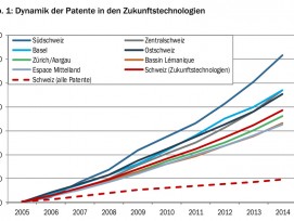 Anzahl der Patentanmeldungen in Zukunftstechnologien, indexiert 2005 = 100 (Bakbasel, IGE)