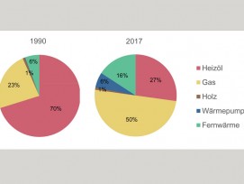 Heizungssysteme im Jahr 1990 und im Jahr 2017. (Grafiken zvg)