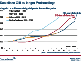 Grafik: Credit Suisse Economic Research, Wüest & Partner