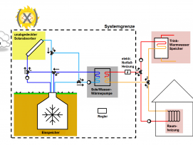 Beim Versuch versorgen die FHNW-Wissenschaftler die Wärmepumpe mit Wärme aus einem ungedeckter Röhrenabsorber und einem Eisspeicher. Letzterer ist gleichzeitig der Wärmespeicher für Solarwärme.