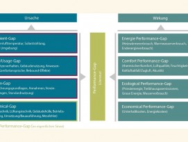 Abb. 1: «Performance Gaps» sind das Resultat unterschiedlichster Faktoren, wie die Unterteilung und Spezifizierung des Begriffs zeigt.