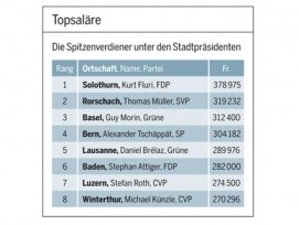 Diese Stadtpräsidenten verdienen gemäss «Weltwoche» am meisten.