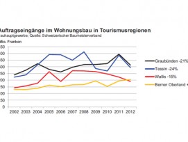 Sinkende Auftragseingänge: In den Kantonen GR, TI und VS ist die Bautätigkeit rückläufig. Nur im Berner Oberland ging es 2012 weiter aufwärts. 