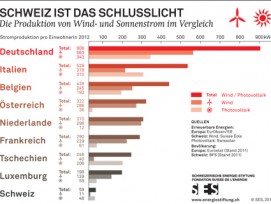 In Deutschland wird pro Einwohner 15 mal so viel Strom aus Sonne und Wind gewonnen wie in der Schweiz...