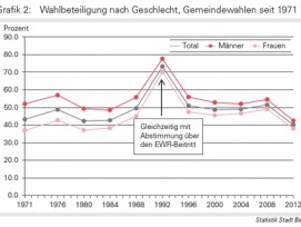 Die Wahbeteiligung an den Stadtberner Gemeindewahlen von 1971 bis 2012 im Überblick