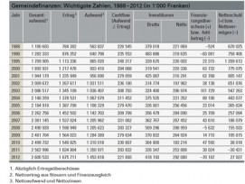 27 Millionen Schulden hatten die Aargauer Gemeinden 2012, nachdem ein Jahr zuvor noch ein Vermögen von 30 Millionen verzeichnet werden konnte. Im langjährigen Vergleich zeigt sich: Der Aargau stand aber auch schon viel schlimmer da.