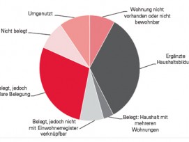 Wohnungen in der Stadt Bern, welchen keine Person zugeordnet ist, nach vermuteter Wohnungsnutzung Ende 2013.
