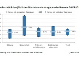 Ausgaben der Kantone werden in den nächsten Jahren steigen