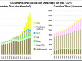 Die Energiewende in Zahlen