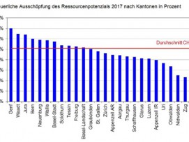 Diagramm Steuerliche Ausschöpfung des Ressourcenpotenzials 2017