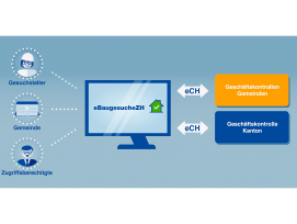 Elektronische Baugesuche einfach einreichen dank Standards: Das Projekt «eBaugesucheZH».