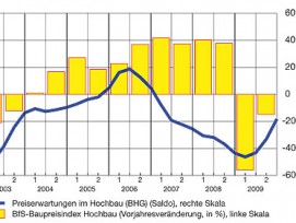 Baupreise: Entwicklungen und Erwartungen (in Prozent, resp. Saldo gemäss KOF-Konjunkturumfrage, glatte Komp.)