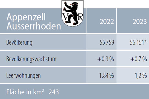 Zahlen Kanton Appenzell Ausserrhoden