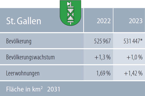 Zahlen Kanton St. Gallen