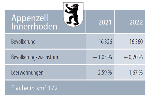 Zahlen Appenzell AI