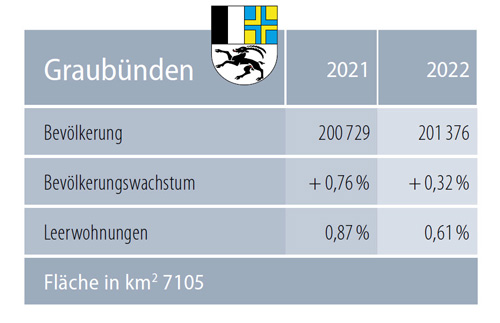 Zahlen Graubünden