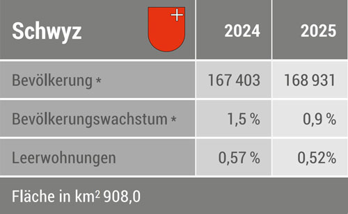 Zahlen Kanton Schwyz