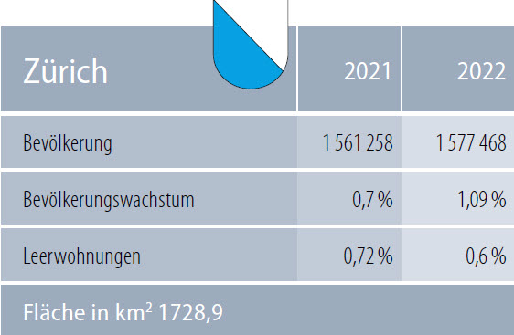 Zahlen Zürich