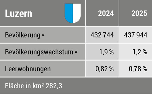 Zahlen Kanton Luzern