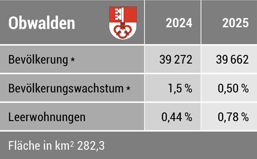 Zahlen Kanton Obwalden