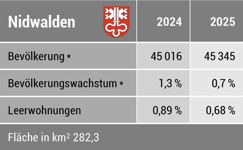 Zahlen Kanton Nidwalden