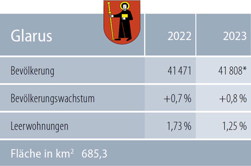 Zahlen Kanton Glarus