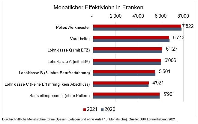 Grafik, Löhne