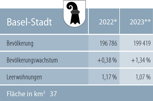 Zahlen Basel-Stadt