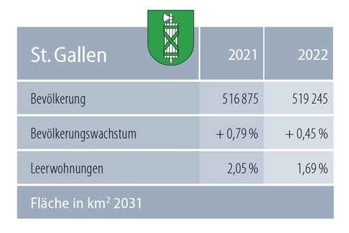 Zahlen St. Gallen