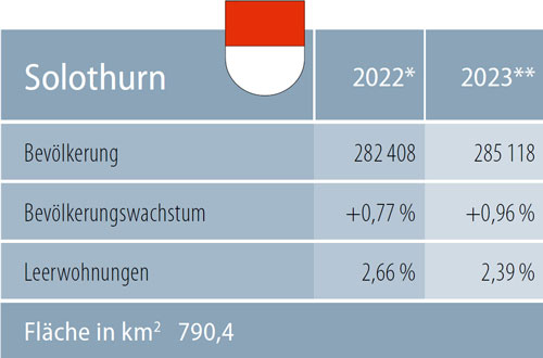 Zahlen Solothurn