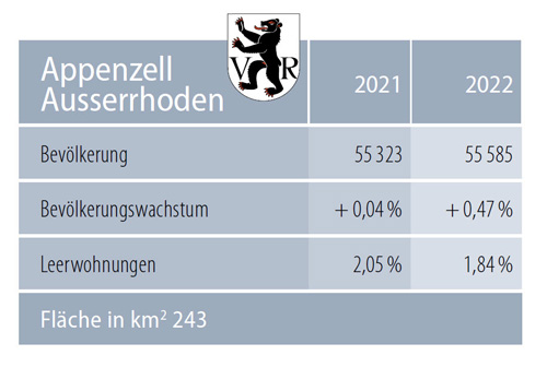 Zahlen Appenzell AR