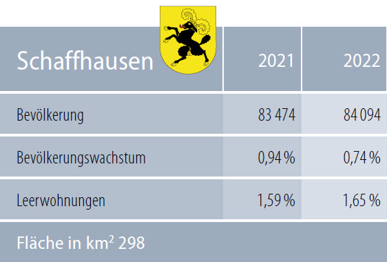 Zahlen Schaffhausen