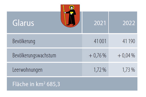 Zahlen Glarus